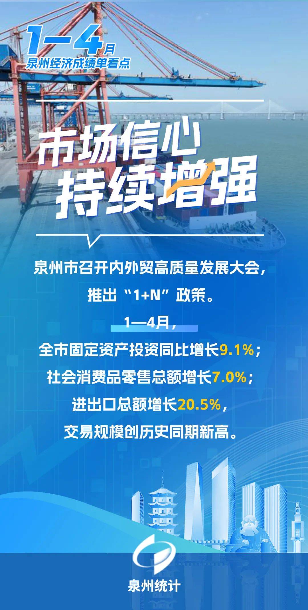 数据发布 | 1—4月泉州经济成绩单看点速览