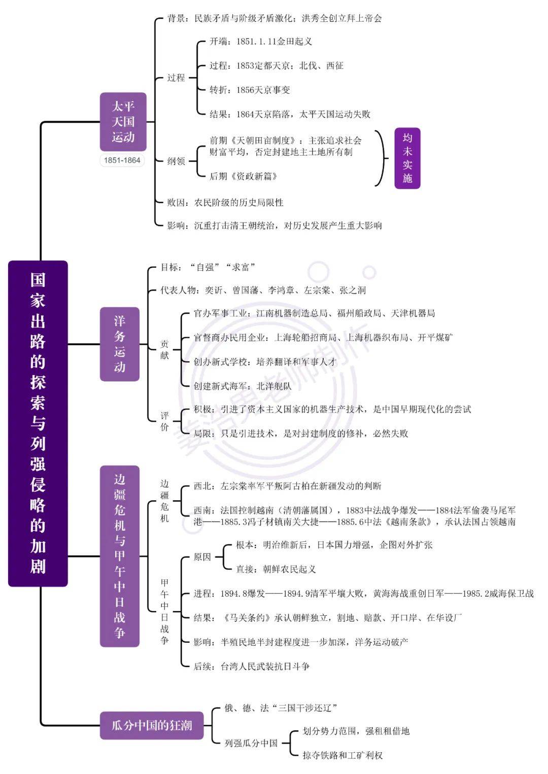 国共内战思维导图图片