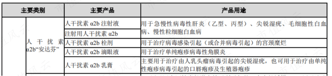 说完生长激素,来说下公司的第二款基因工程药——人干扰素α2b"安达芬