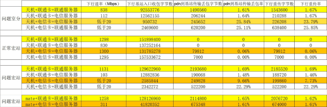 传输光路衰耗导致共享方下载速率低_调度_天机_端口