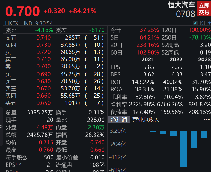 恒大汽车复牌,盘中一度大涨近95%