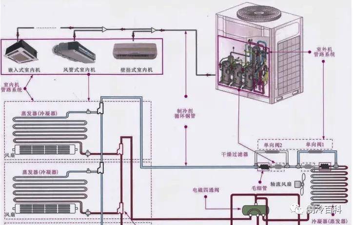 中央空调氟系统与水系统知识你懂吗?