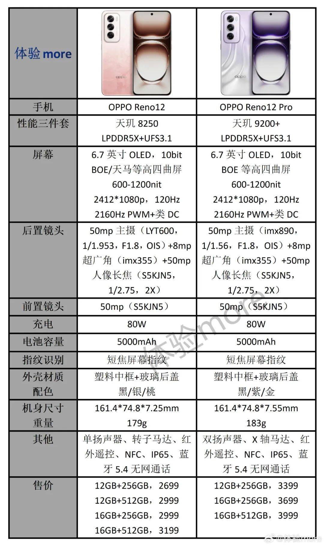 最高16gb内存和512gb存储,前置和后置均为5000万像素摄像头,电池容量