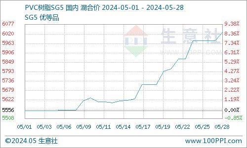 生意社:5月pvc现货市场价格上涨