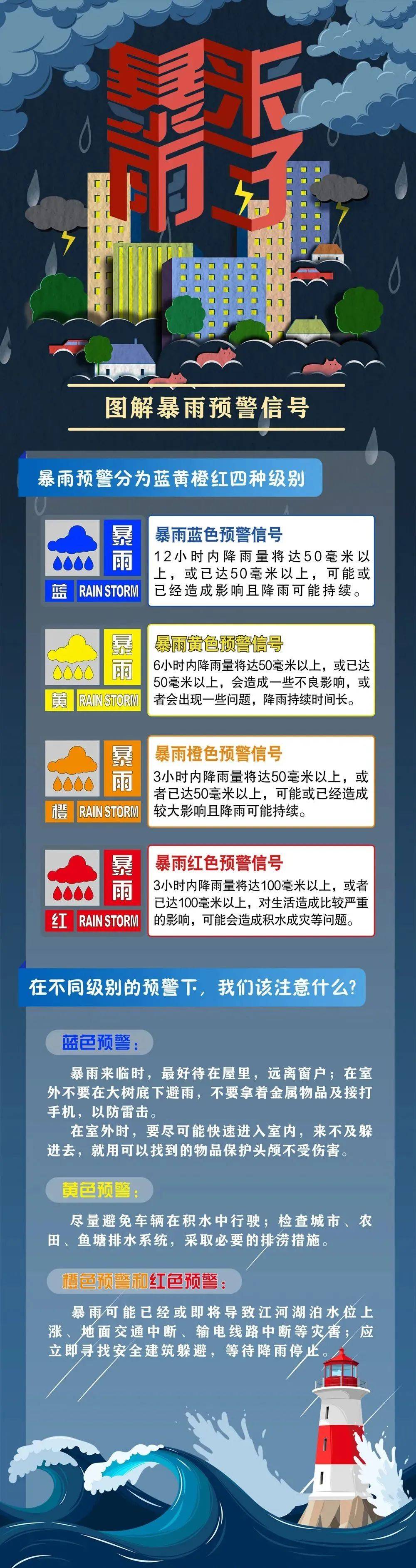 不同级别的暴雨预警下应该注意什么?