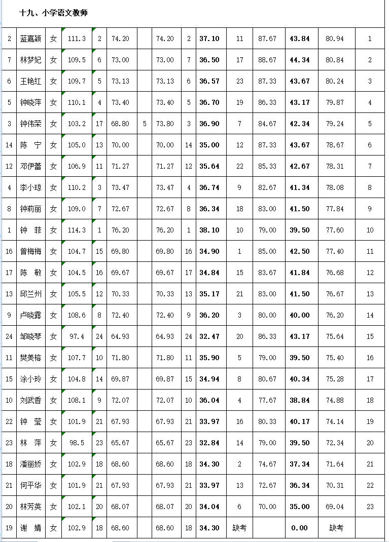 名单公示!龙岩一地拟聘用这60名新任教师