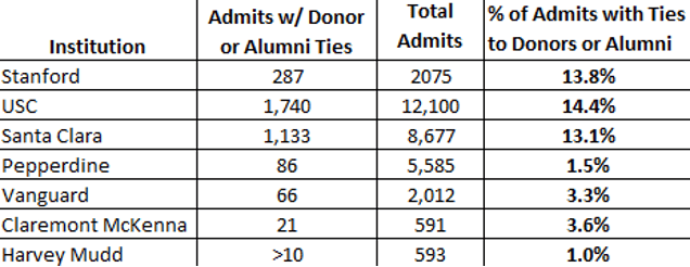 斯坦福大学,南加州大学,圣塔克拉拉大学录取的学生中超过13%是校友或