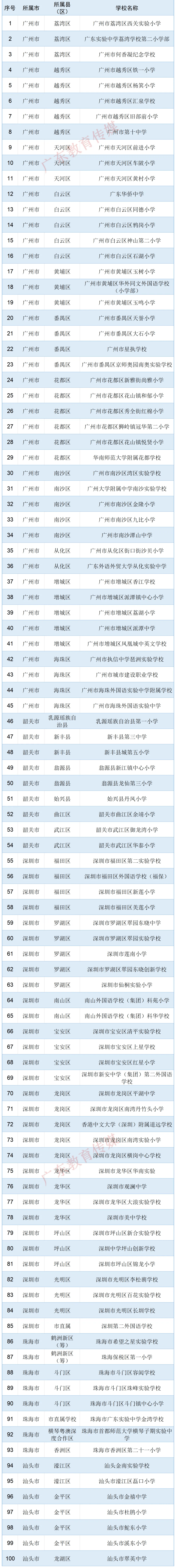 全国名单公示 揭阳6个学校入选