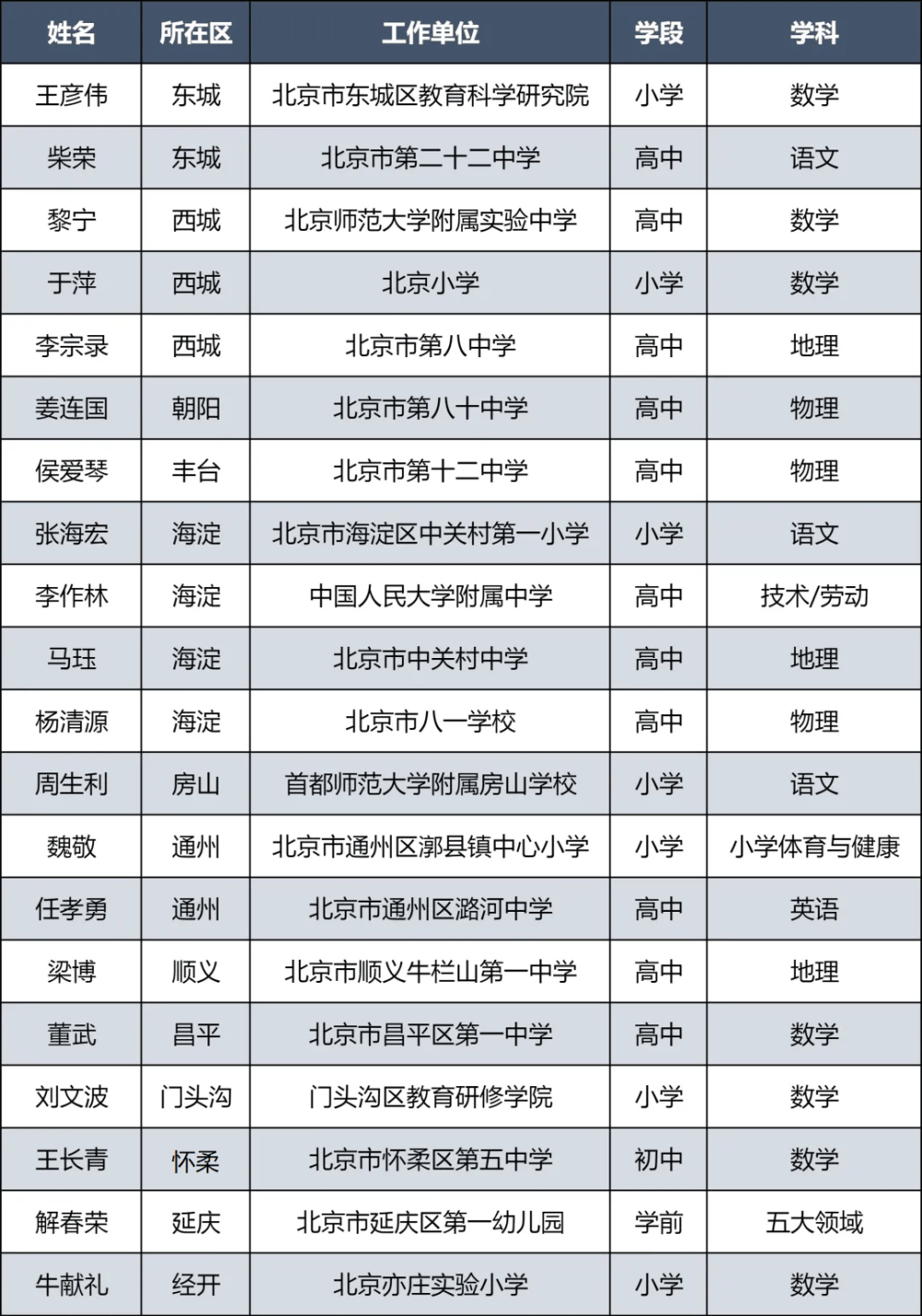 35人入选北京市中小学教育家型教师校长涵养计划_发展_教育界_基础