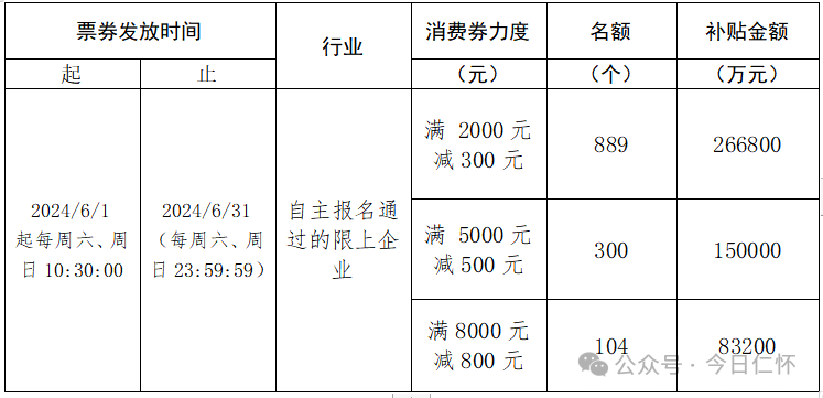 仁怀投入1400万元促进商贸服务业消费