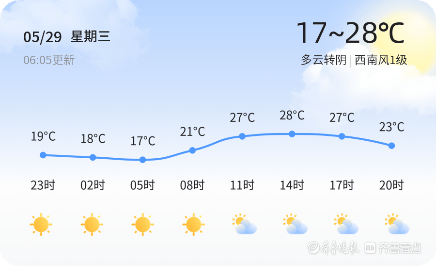 临沂今日多云转阴,未来三天天气多变提醒市民注意