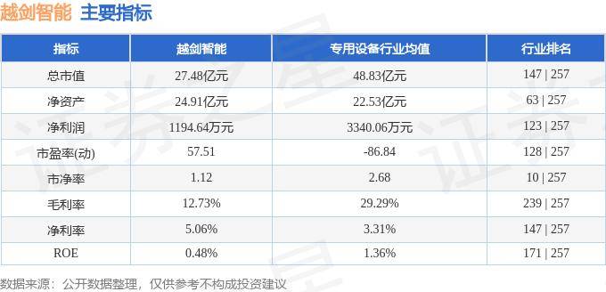 股票行情快报:越剑智能(603095)5月30日主力资金净卖出112.83万元