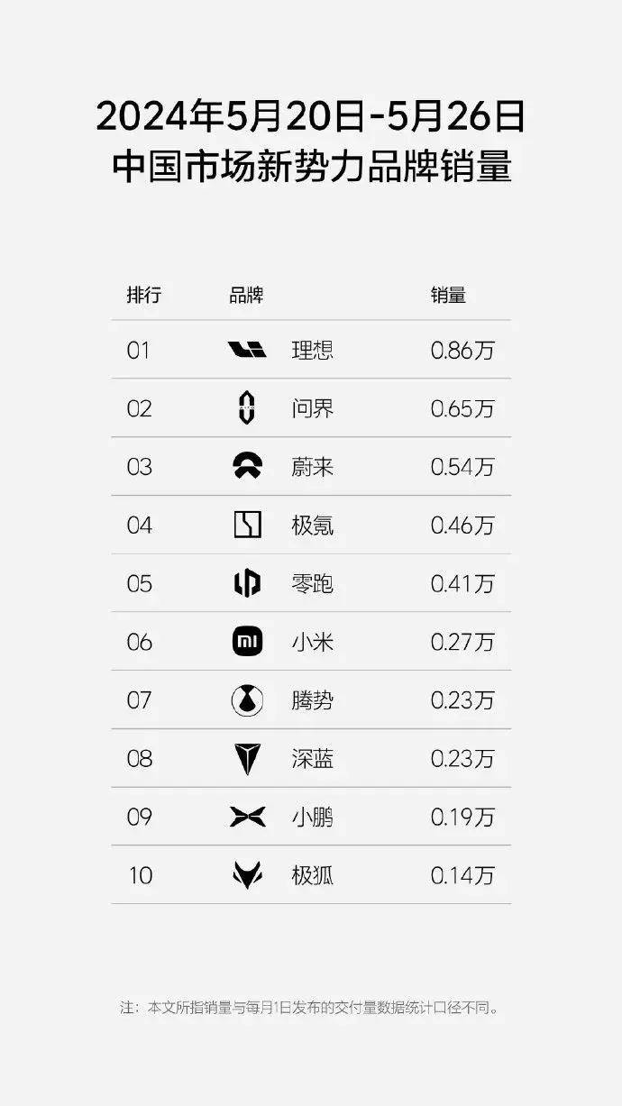 新能源汽车21周销量榜显示，比亚迪第一，问界与理想差距大