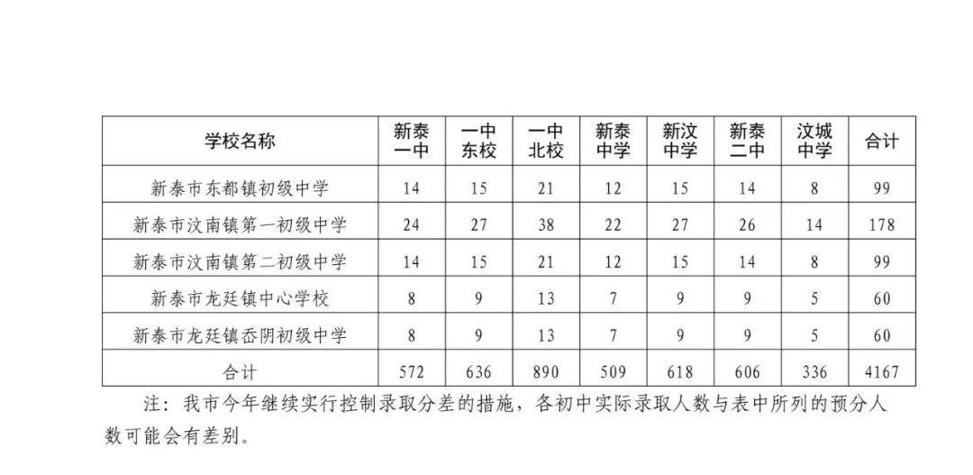 速看！2024年肥城普通高中指标生分配计划发布！公办普通高中指标生、统招生等级成绩要求出炉！-2020年肥城高中录取情况