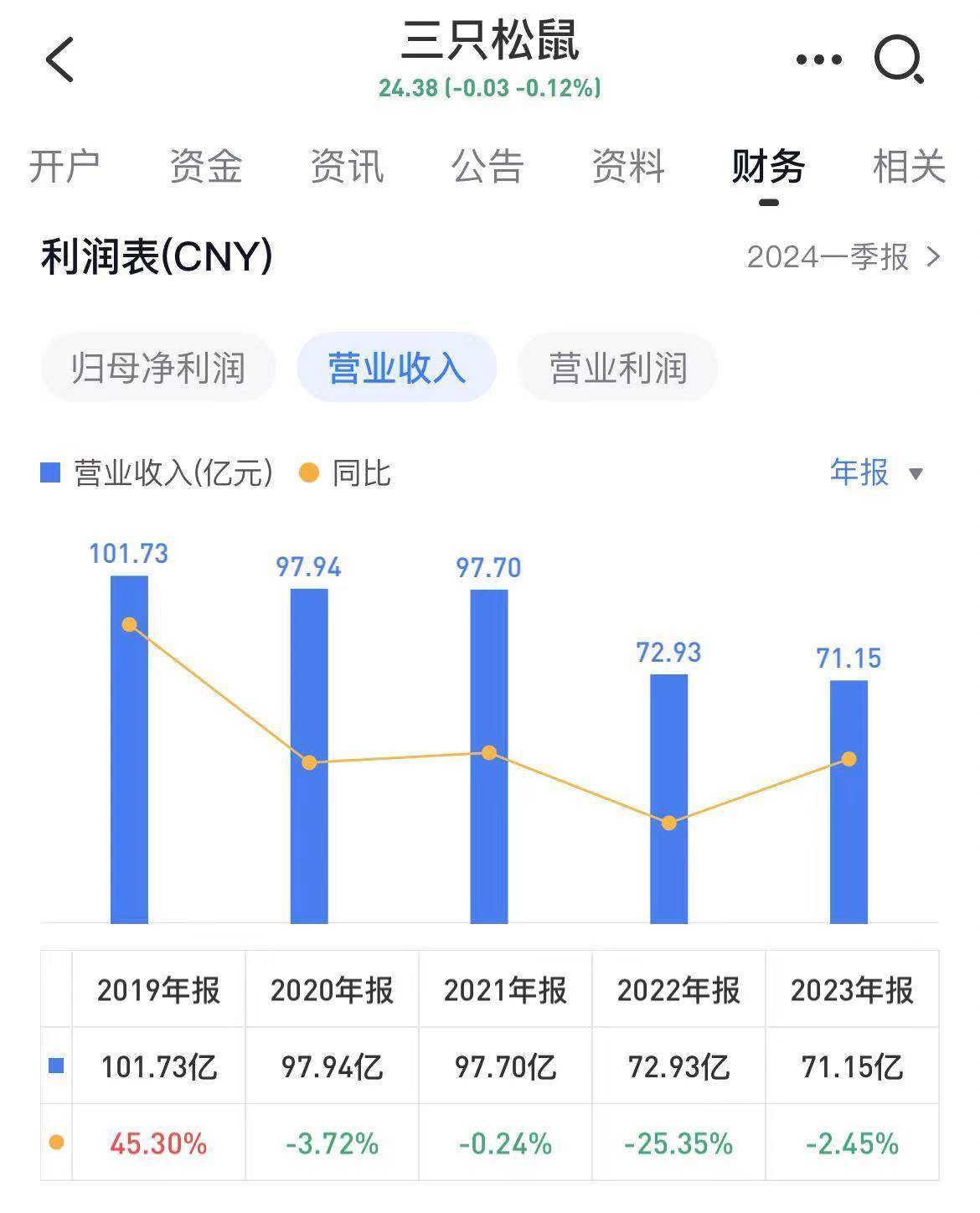 三只松鼠高调回归:股价累计反弹超50%,创始人章燎原放言三年冲200亿