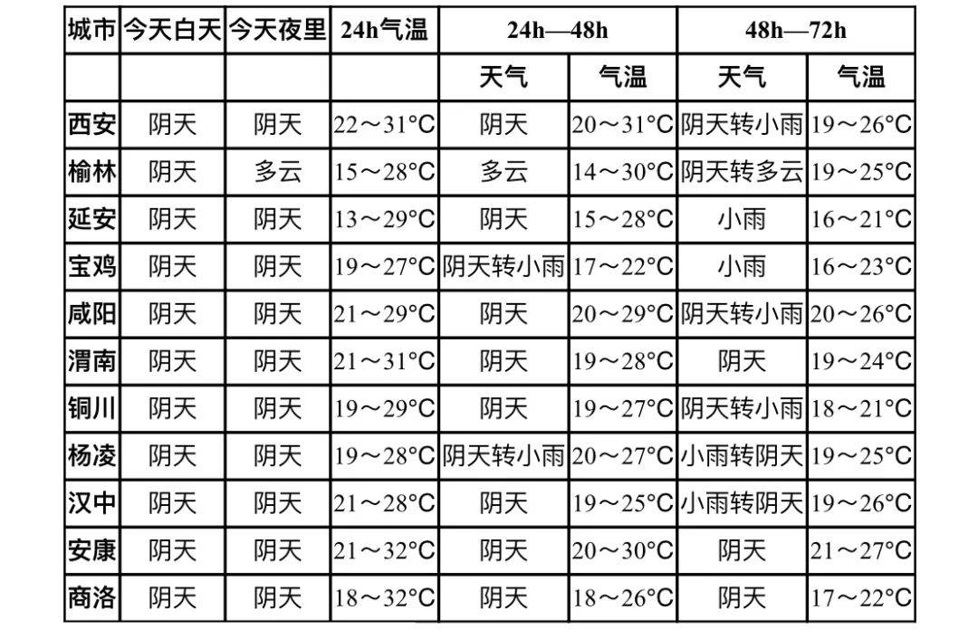 陕西发布重要天气预报!