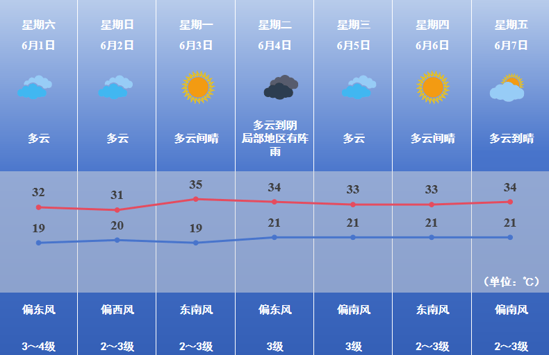 2,未来几天我市仍为晴热天气,麦区火险气象等级较高,注意加强火源控制