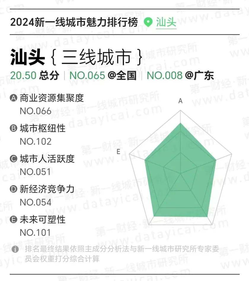 发布。根据该榜单显示，汕头位列三线城市，全国排名第65，省内排名第8。