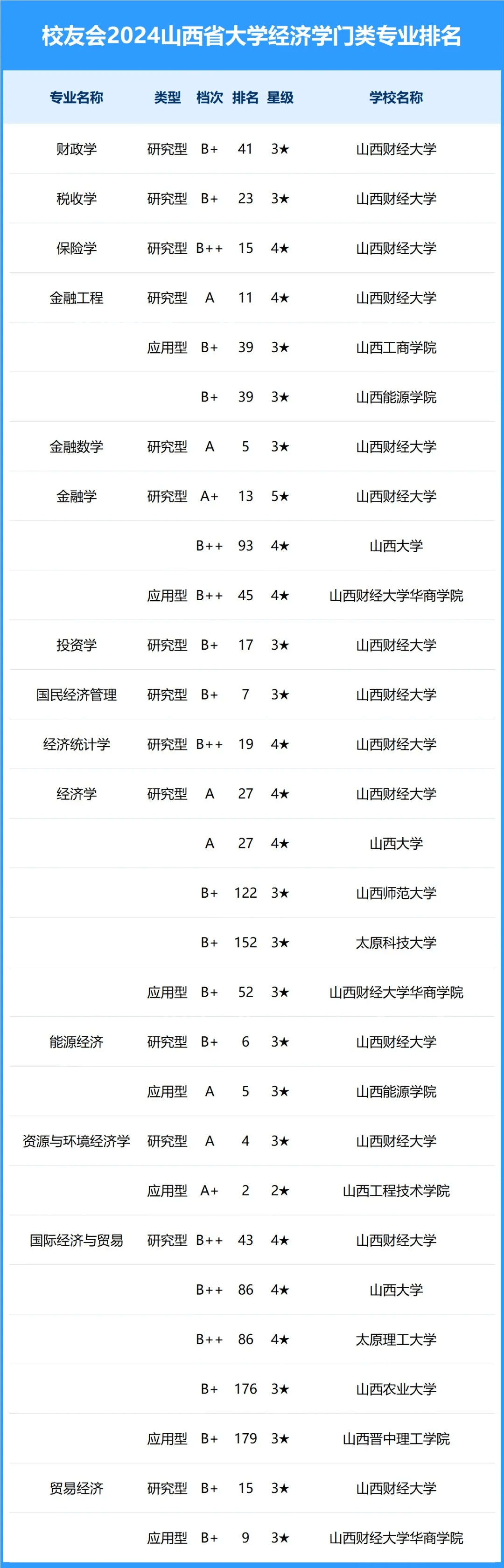 山西省大学各专业排名