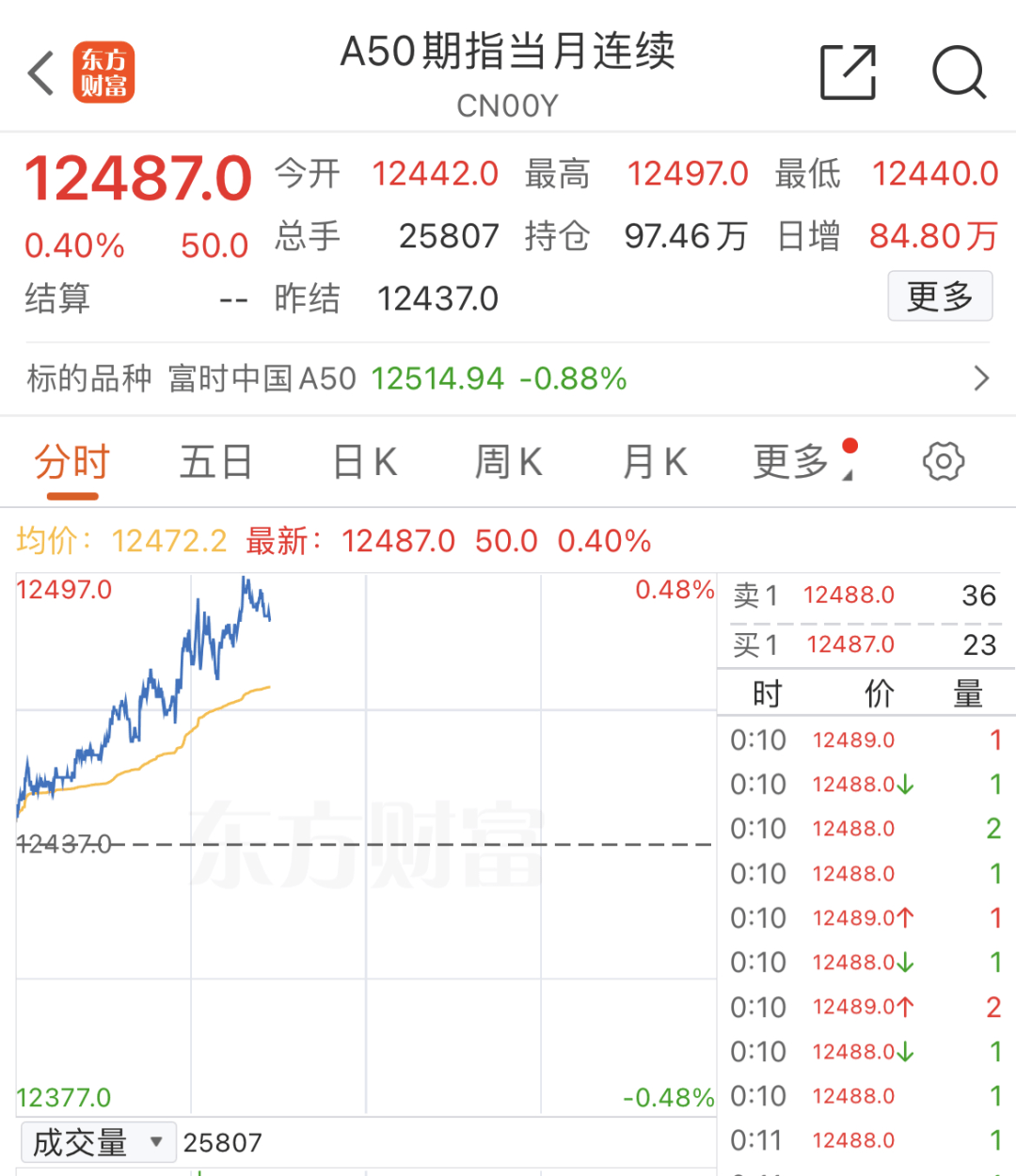 今夜,罕见美股"冻"了