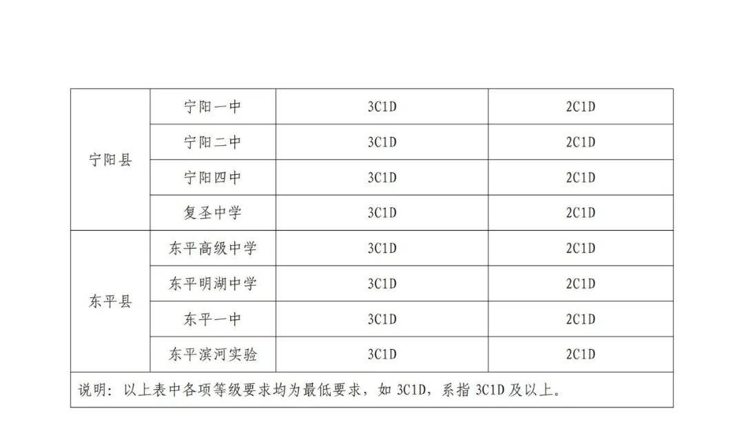 速看！2024年肥城普通高中指标生分配计划发布！公办普通高中指标生、统招生等级成绩要求出炉！-2020年肥城高中录取情况
