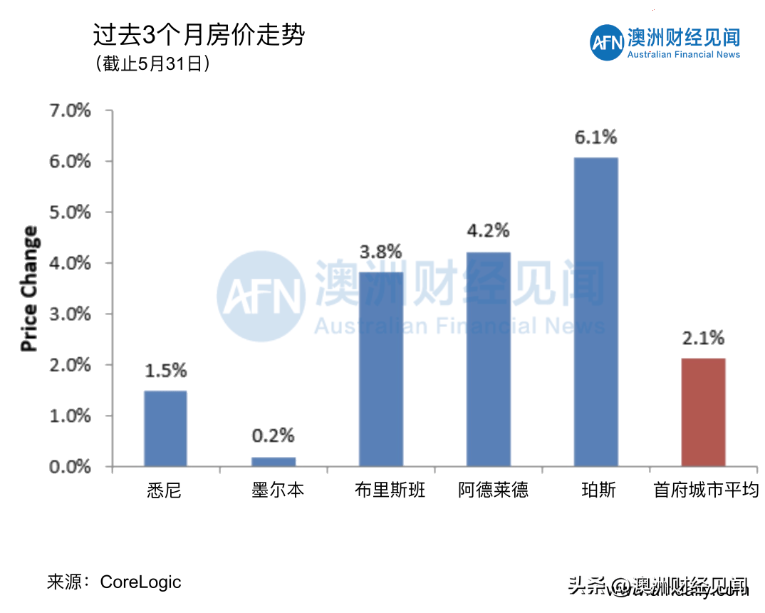 6月1日清空率｜5月澳洲房价创2024年最强增长！_搜狐网
