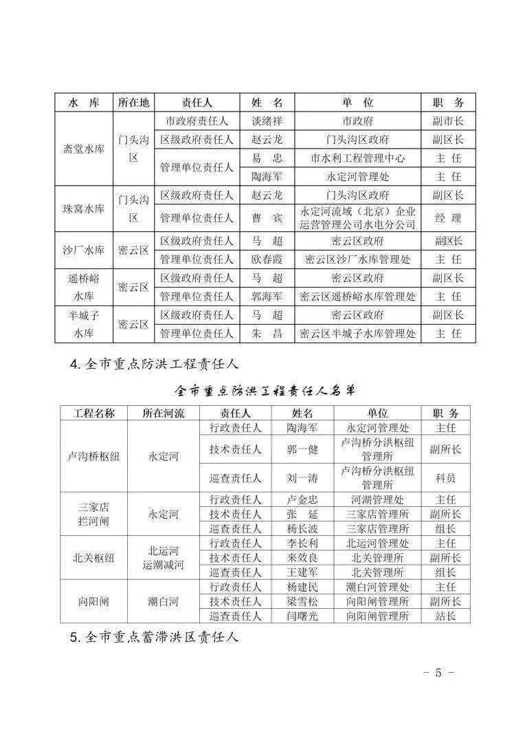 今日8时北京全市上汛!责任人名单公示