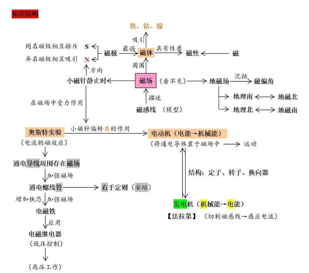 磁与电思维导图图片