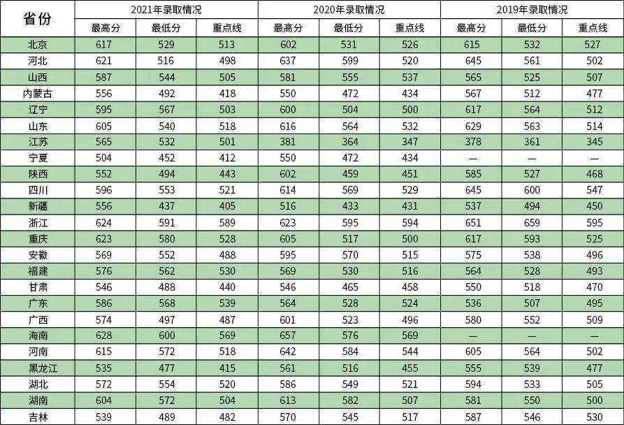 求实 献身04 陆军装甲兵学院2021年各省份录取分数2022年各省份录取