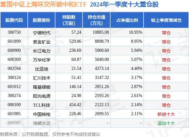 6月3日基金净值 富国中证上海环交所碳中和ETF最新净值0.7266 涨0.37