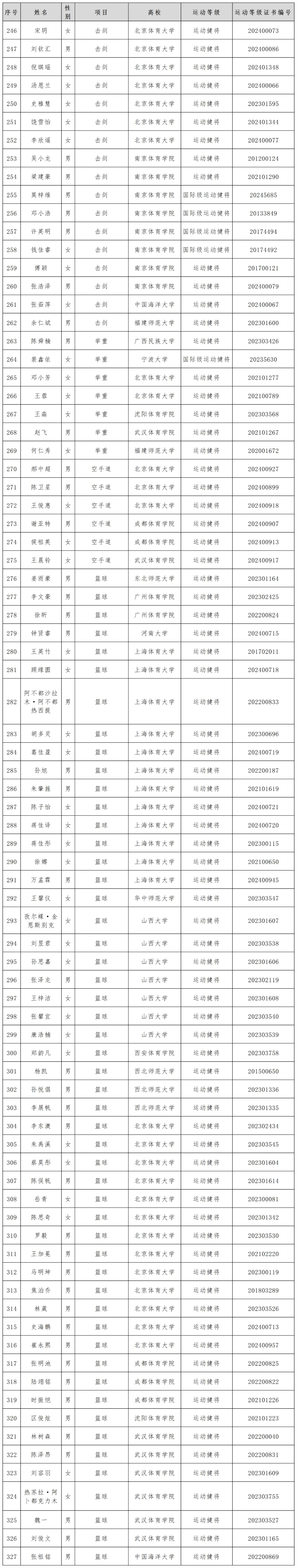 体育总局科教司关于2024年优秀运动员本科保送拟推荐名单的公示