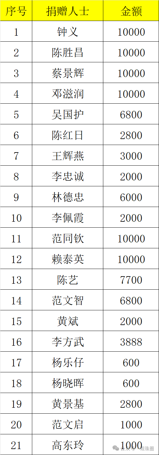 总金额超14万!佛山市电白商会向明珠塔捐款