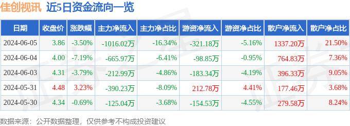 股票行情快报:佳创视讯(300264)6月5日主力资金净卖出1016.02万元