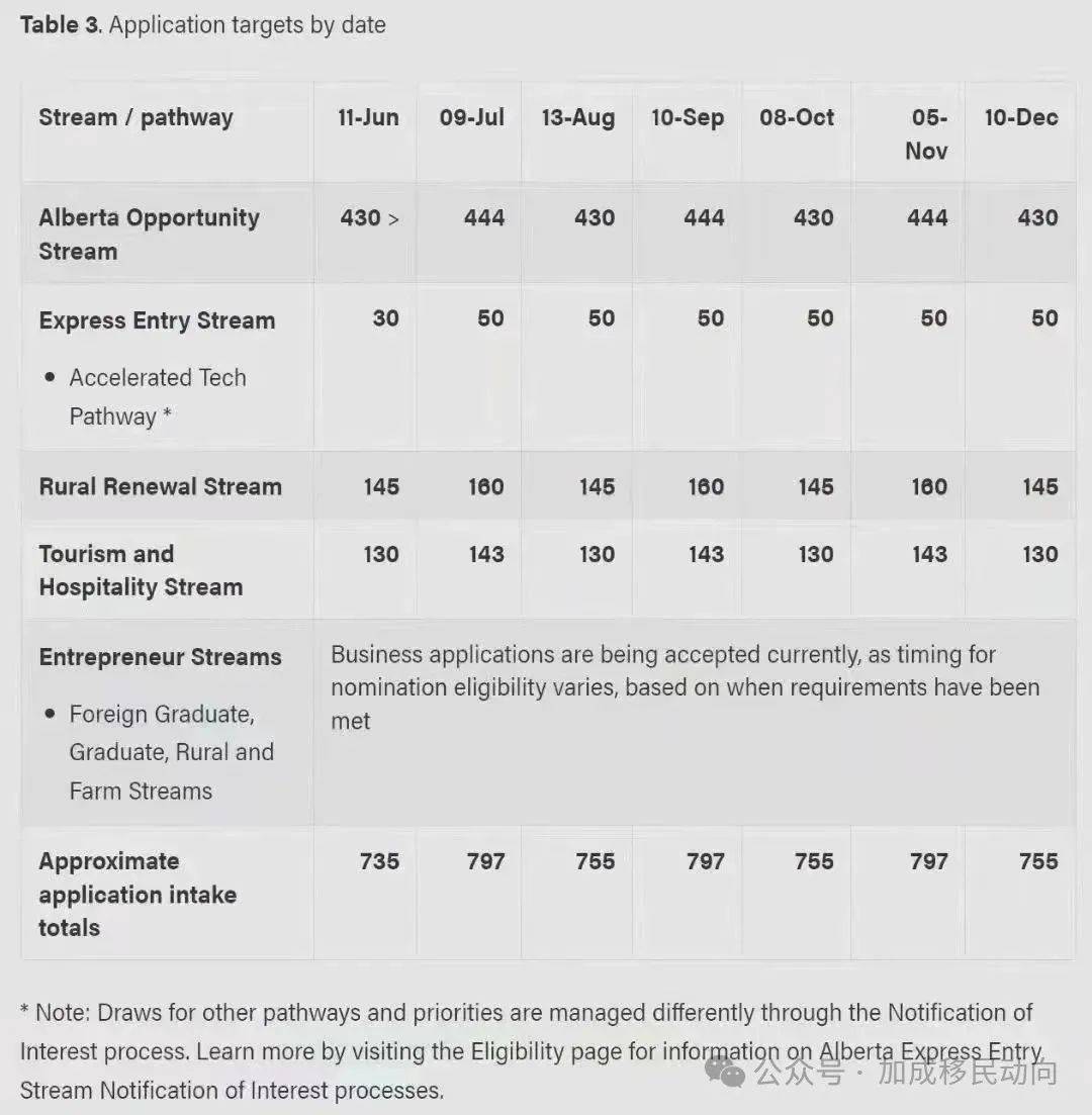 加拿大阿省aos移民项目重启,6月11日正式开放!