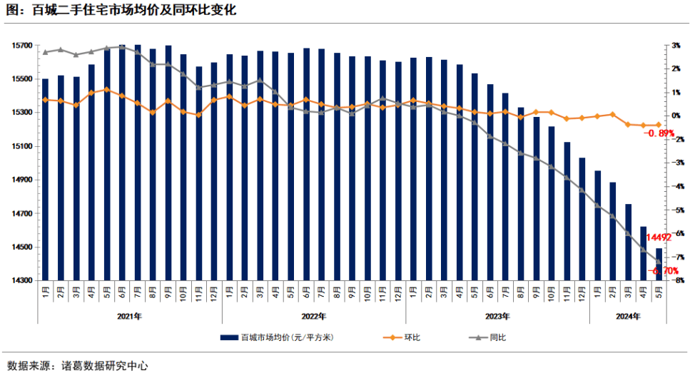 哔哩哔哩：管家婆一码一肖资料大全-5月北京二手房网签同比上涨3.1% | 大侠看房