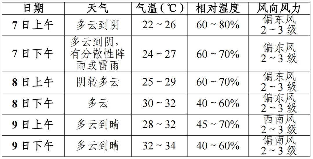 2024年高考期间滁州天气,车辆停放等相关问题汇总