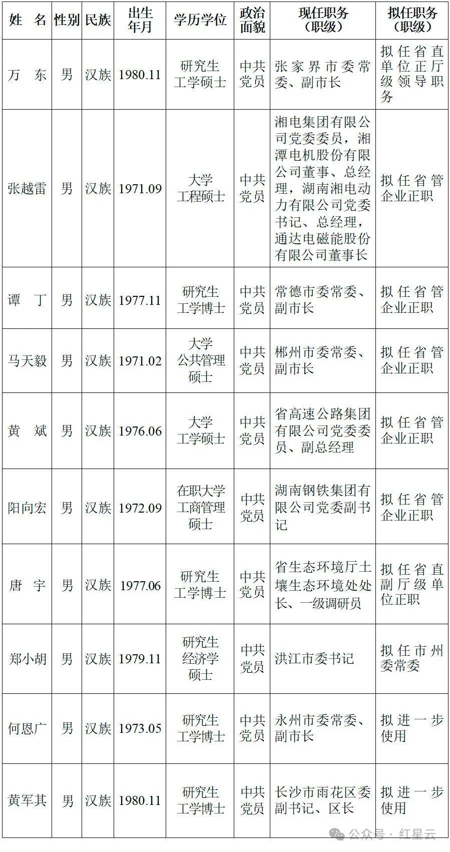 同批次其他拟任人选公示:2022年1月,任张家界市副市长,2024年2月,任