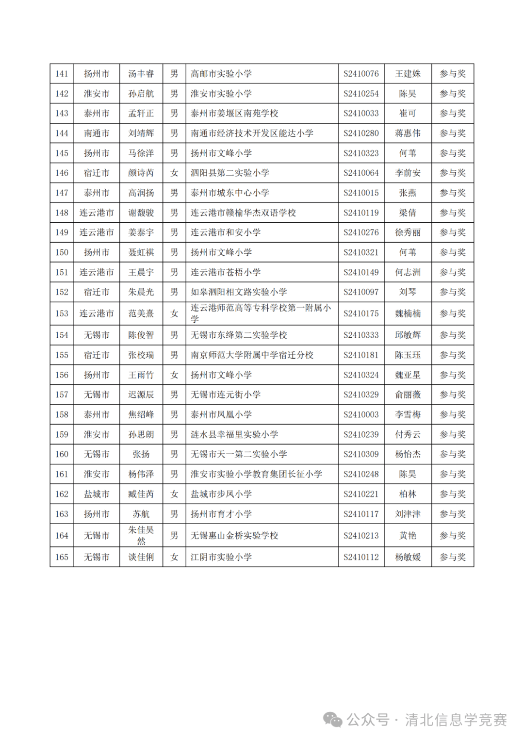 附件:第六届江苏省青少年创意编程大赛获奖名单(公示用)组委会办公室