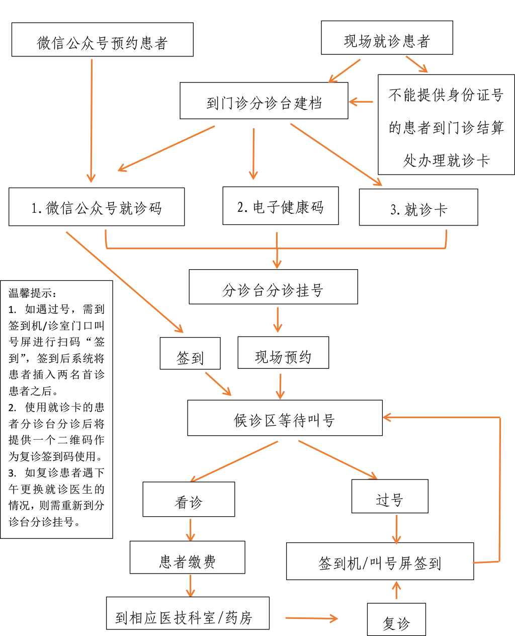优化诊疗流程,改善就医环境  第1张