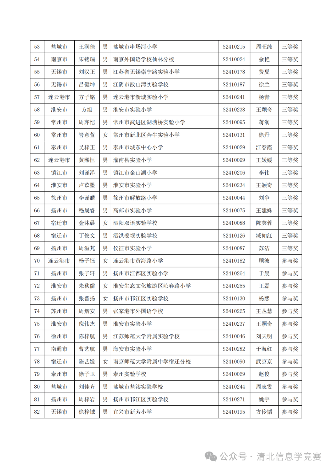 附件:第六届江苏省青少年创意编程大赛获奖名单(公示用)组委会办公室