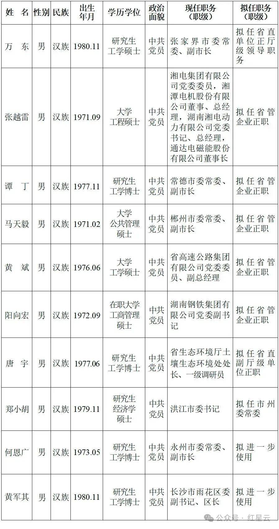 省委管理干部任前公示公告