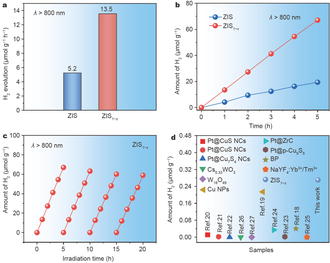 江苏科技大学施伟东等:缺陷工程调控znin2s4纳米片用于增强近红外驱动