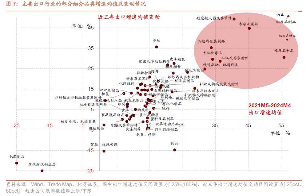 【招商证券行业联合】从出口格局变化看行业投资机会