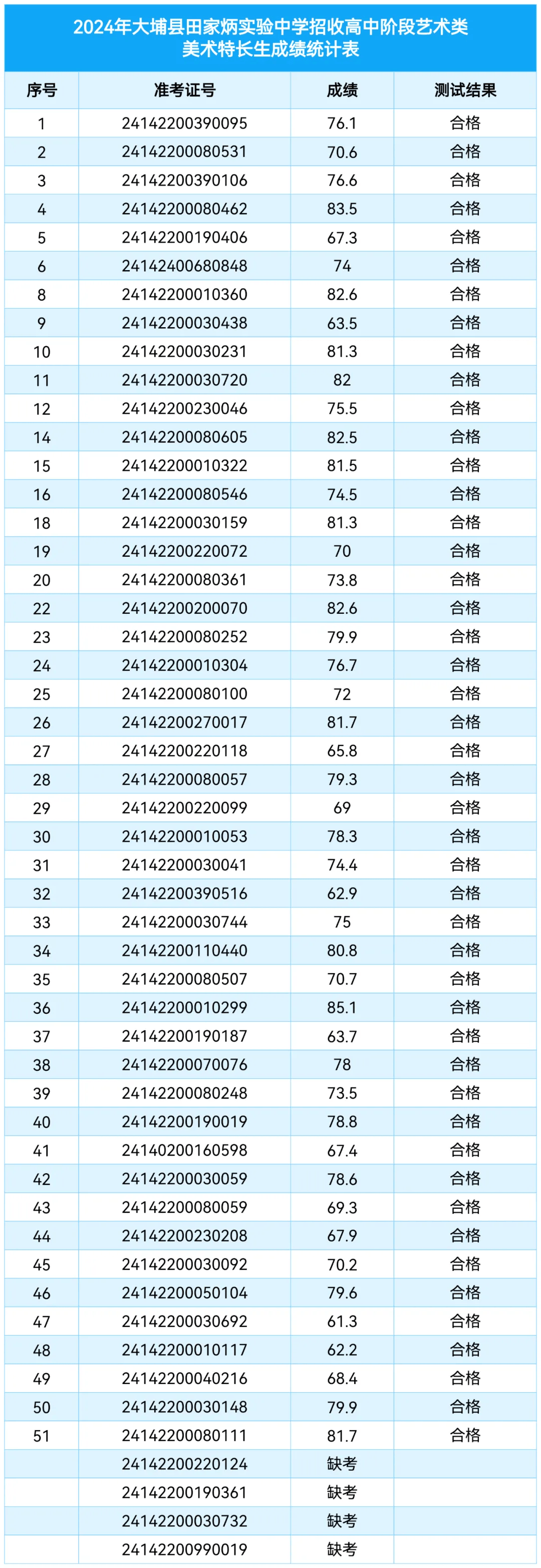 大埔实验中学特长生成绩公布