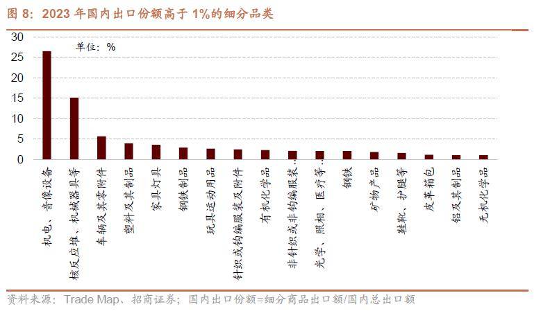 【招商证券行业联合】从出口格局变化看行业投资机会