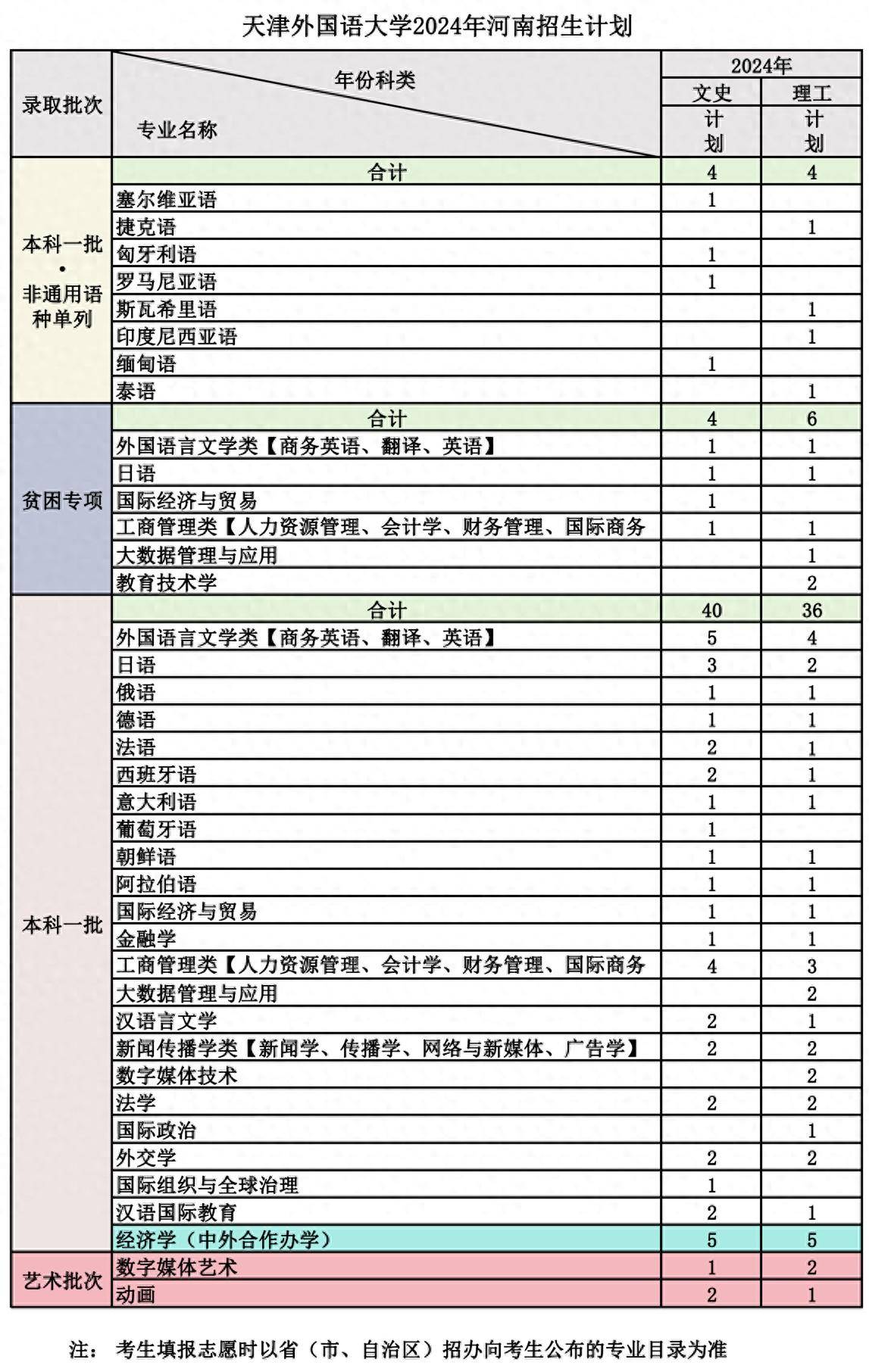 天津外国语大学今年在河南计划招收100人 涵盖三个招生批次_艺术类_本科_考生