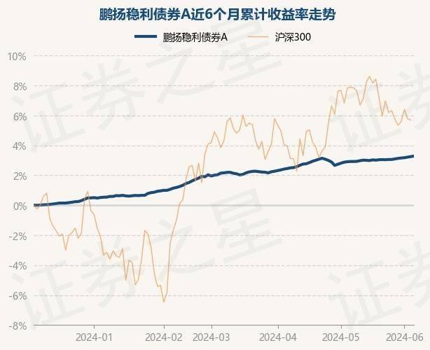 鹏扬稳利债券A最新净值1.1423 6月6日基金净值 涨0.04%