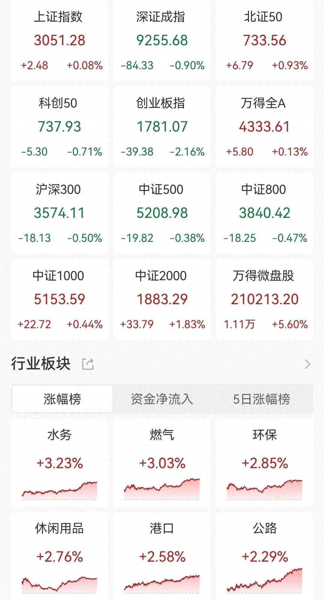 带崩创业板跌2.16%！沪指平收 宁王 超4100股上涨 成交7168亿较昨日缩