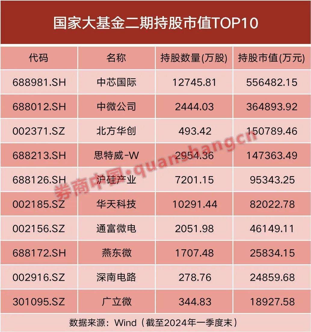 大跌超9%!国家队减持知名半导体公司