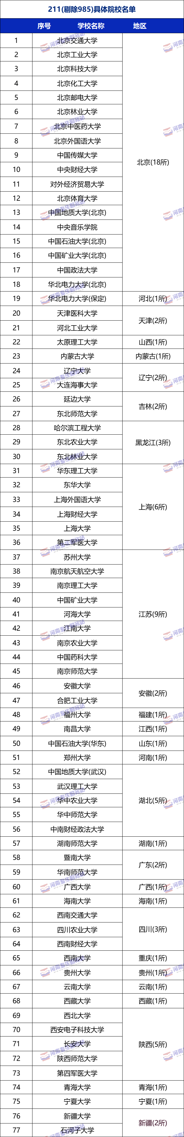 211院校116所